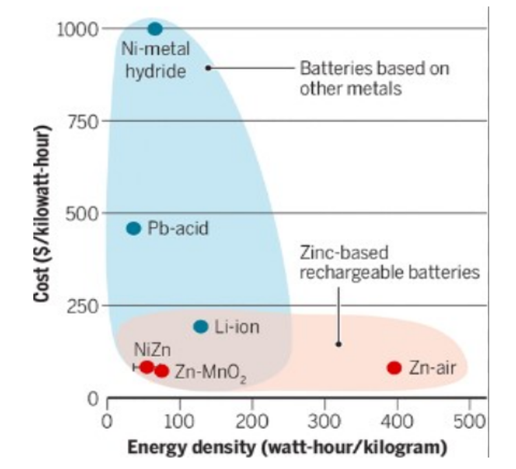 shows a comparison of lithium-ion with other metals with zinc-ion.