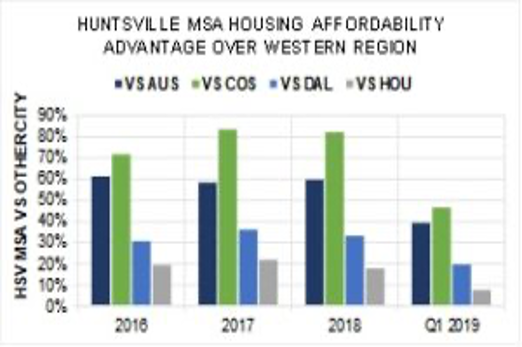 Affordability index in Huntsville compared to state and national averages.