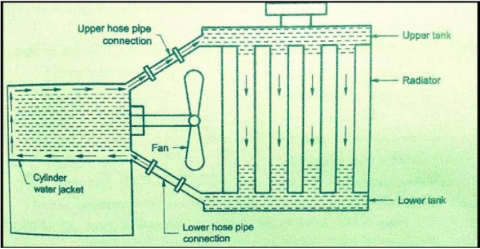  shows Thermosyphon Cooling Systems, Source enggstudy.com.