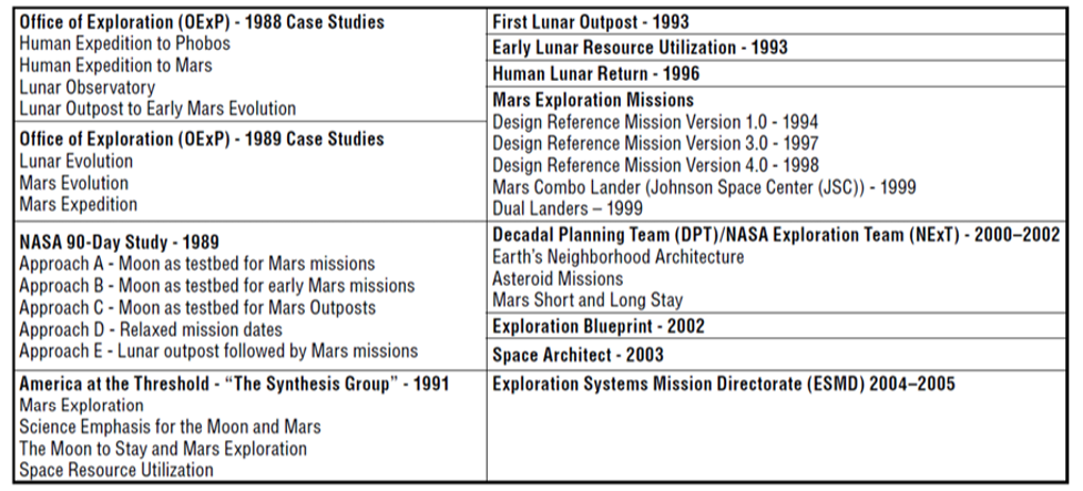 the NASA Lunar and Mars space mission architecture studies 