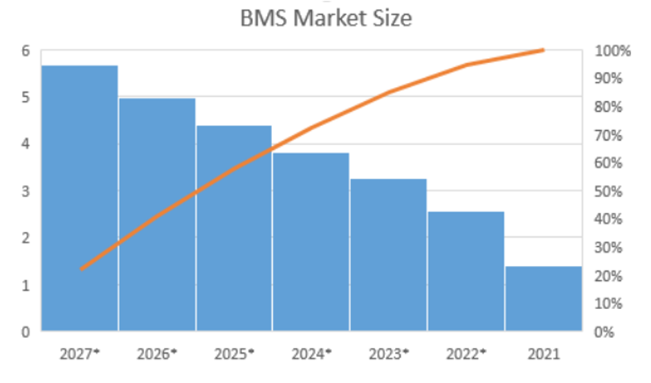 shows the "BMS industry forecast."