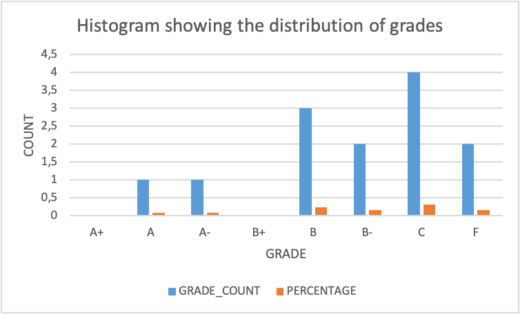 Histogram showing the distribution of grades.