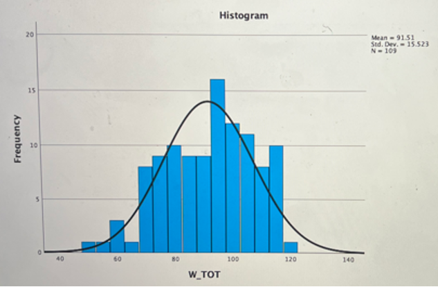 Histogram showing the frequencies and distribution of the W_TOT variable