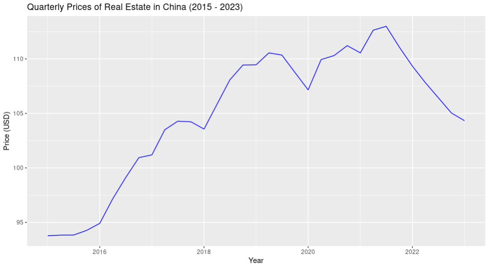 prices for real estate in China 