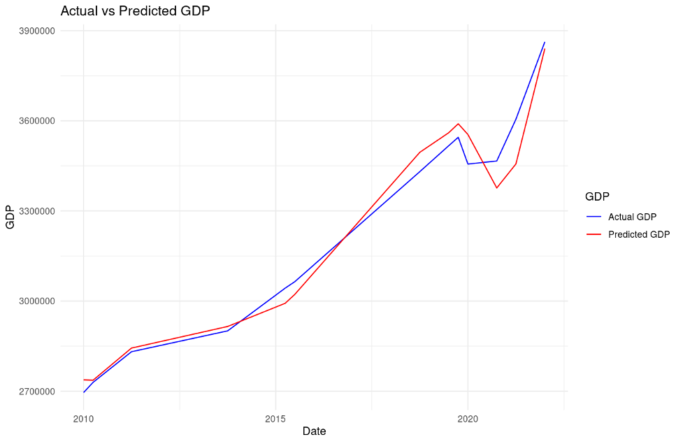 Actual vs. Predicted GDP