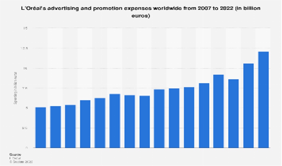 L'Oréal's advertising and promotion budget globally from 2007-2022 in billion euros. 