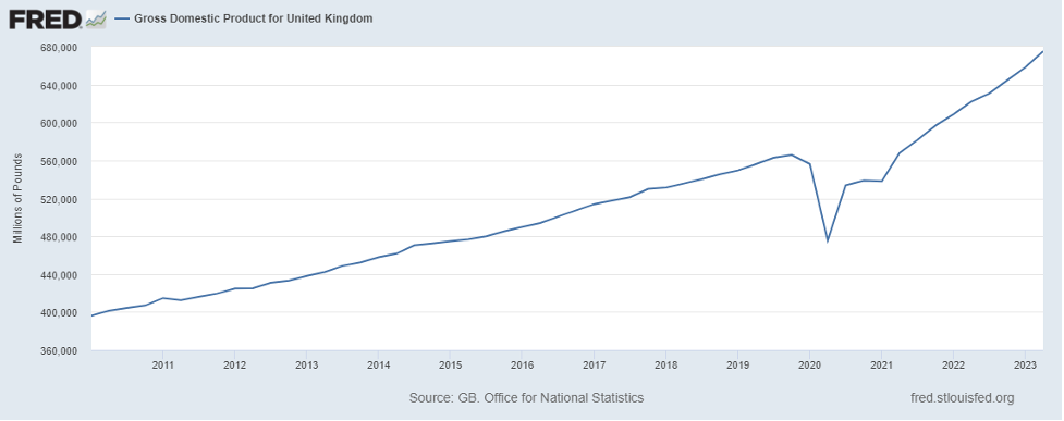 GDP Growth for the United Kingdom