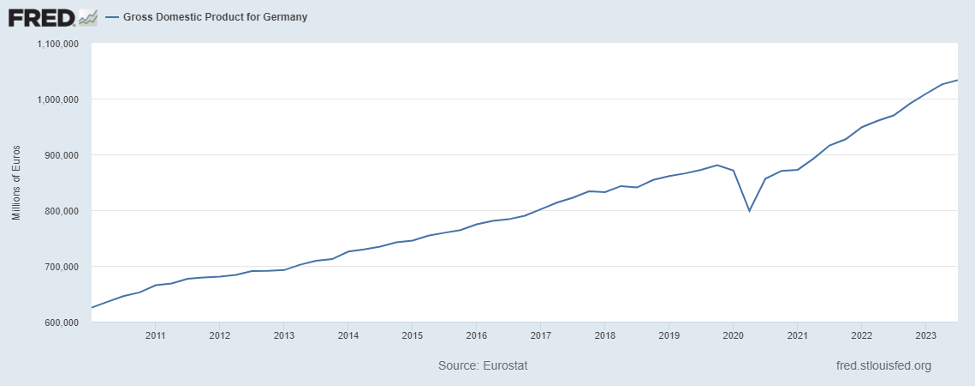 GDP Growth for Germany