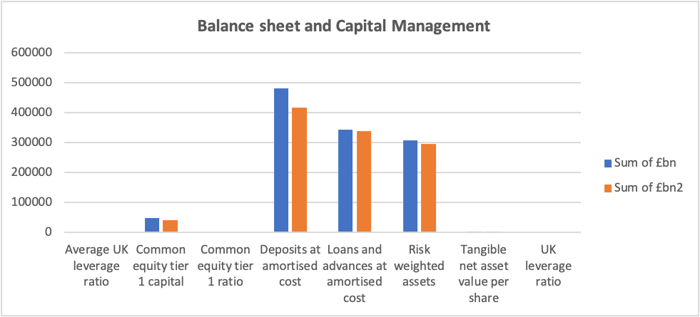 Balance sheet and Capital Management