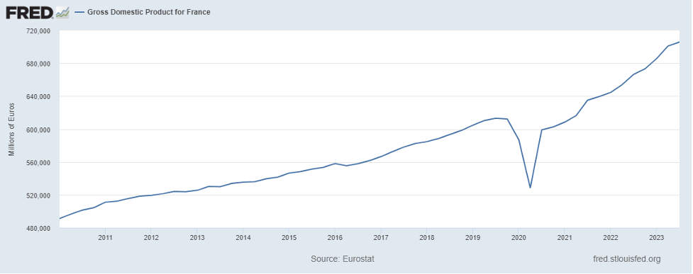 GDP Growth for France