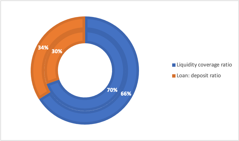 Represents the difference in the percentage of liquidity coverage ratio and loan deposit ratio.
