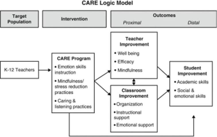 outline of the progression from learning to implementation. 