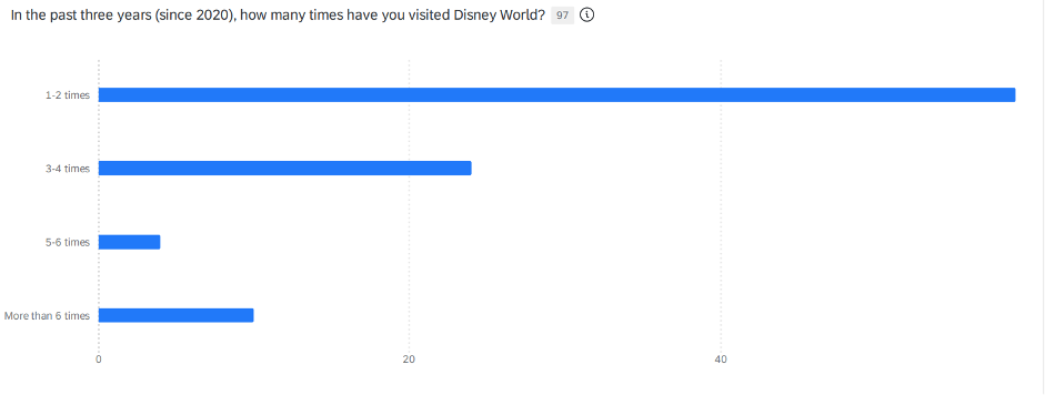 Indicates the number of times the respondents had visited Disney World within the specified period.
