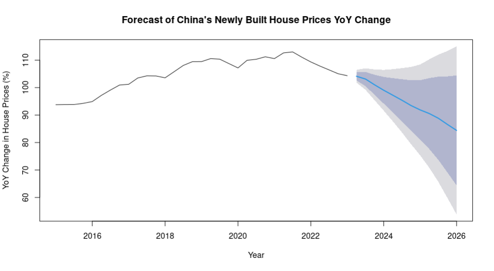 Forecasting of China Newly Built Houses Prices YoY Change