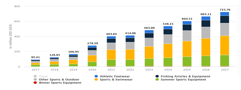 Decathlon India Revenue Growth and Projections