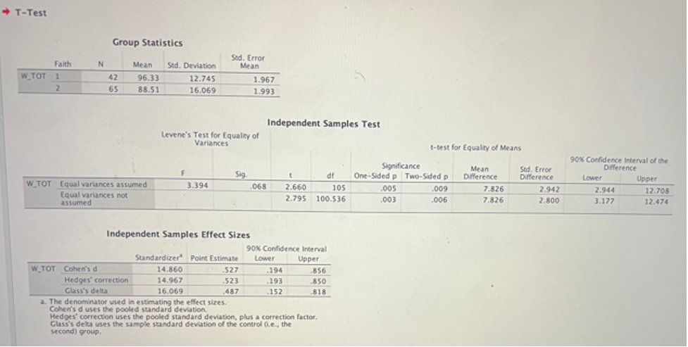 Summary statistics showing results of the t-test analysis