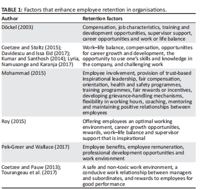 Retention Factors that enhance the retention of employees in organizations (Shibiti, 2020).