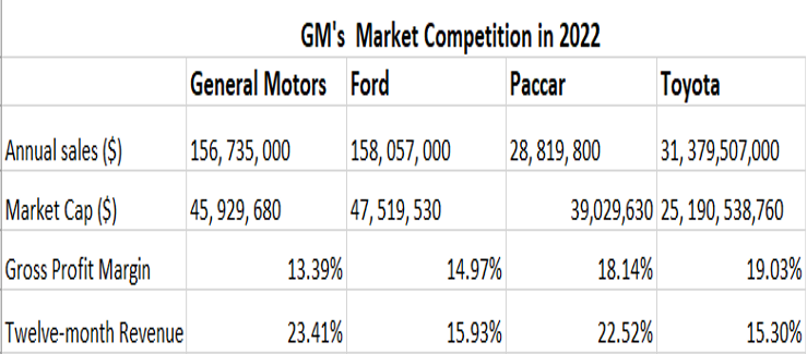 GM’s market competition 