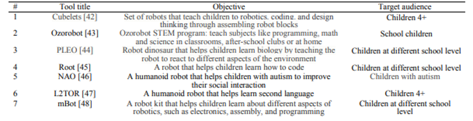 : A table on typical examples of robots used in education (Chassignol,et al., 2018)