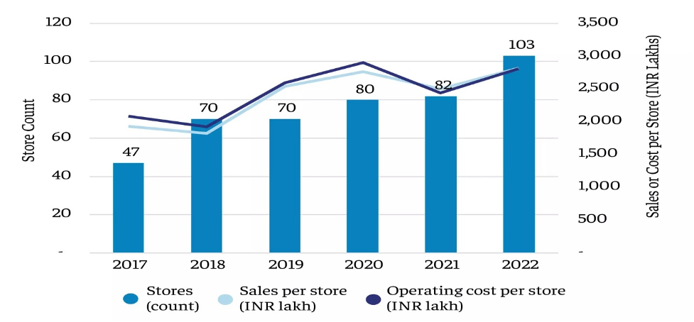 Decathlon’s Sales and Cost Performance in India