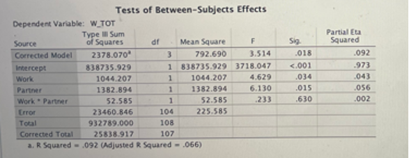 Summary statistics of the 2-factor ANOVA