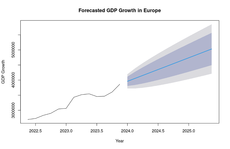 Forecasted GDP in Europe