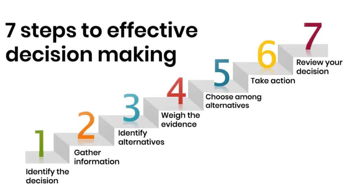 7-Step Decision-making process