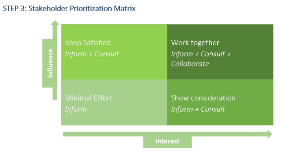stakeholder prioritization 