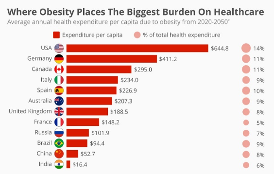 Obesity on a global scale.