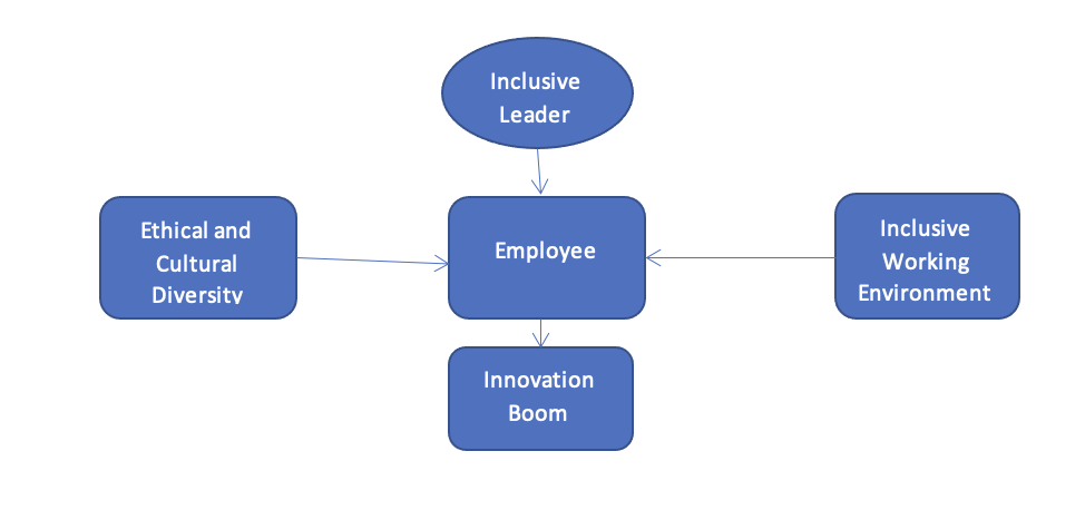 . Inclusive Leadership Relational Diagram