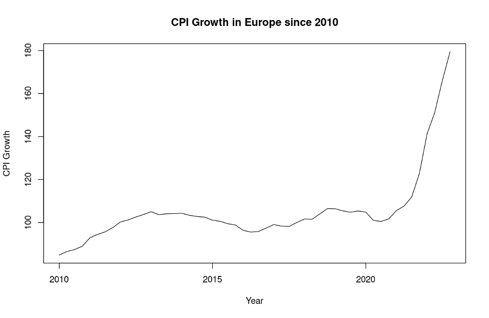 GPD growth since 2010 