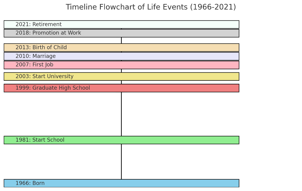 timeline of life events 