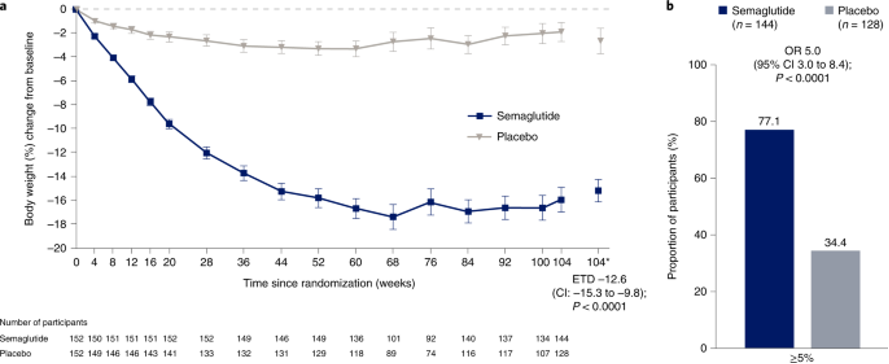Two-year effects of semaglutide in adults with overweight or obesity.
