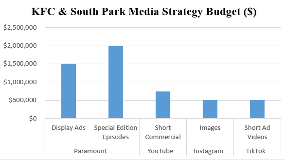 KFC & South Park Media Strategy Budget 