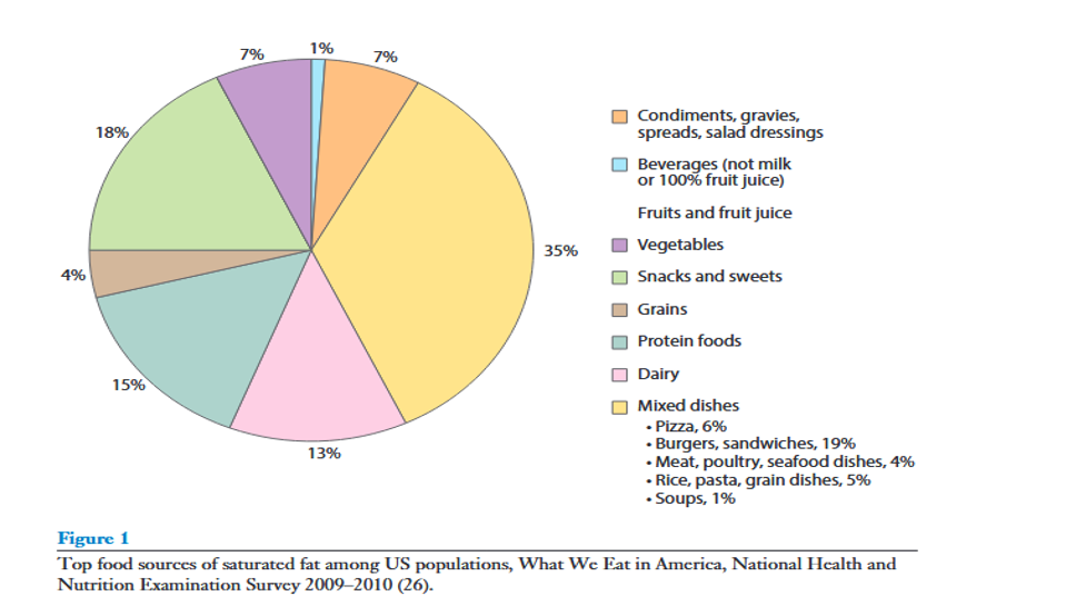 Top Food Sources of Saturated Fats Consumed in the USA