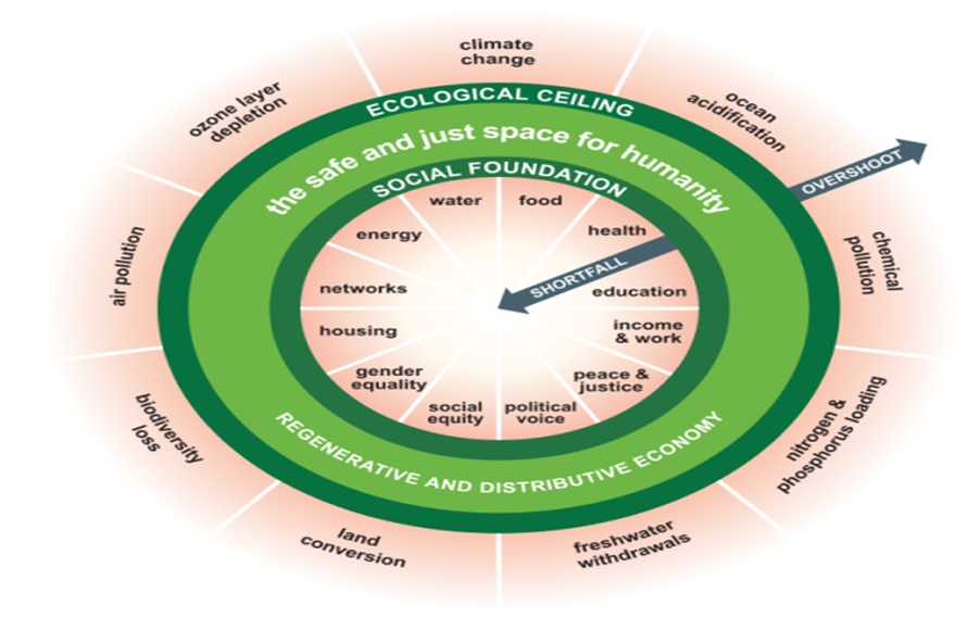 The Doughnut of social and planetary boundaries