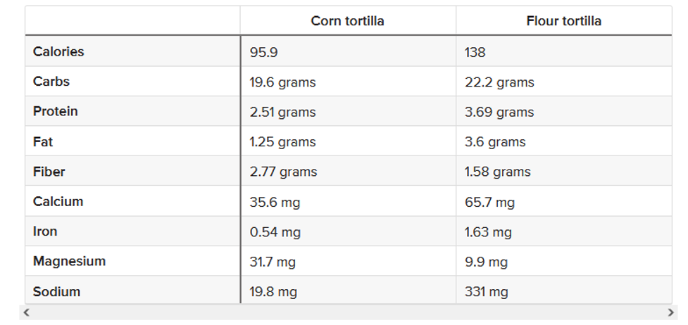 Nutritional Profile of Corn and Flour Tortilla Compared