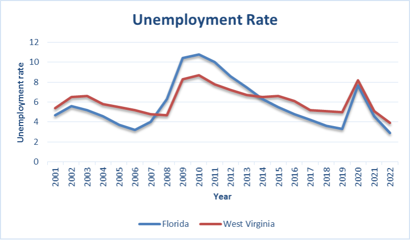 The Unemployment Rate in Florida and West Virginia (2001-2022)
