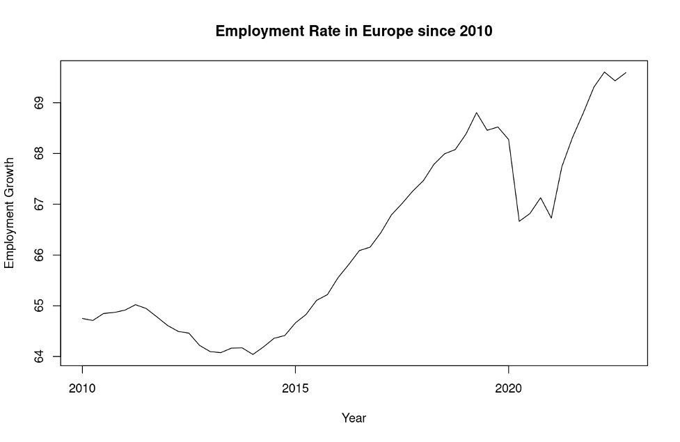 employment rate in Europe since 2010 