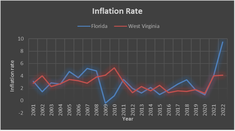 The inflation rate in Florida and West Virginia (2001-2022)