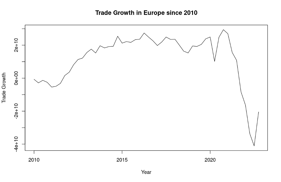 trade growth in Europe since 2010 