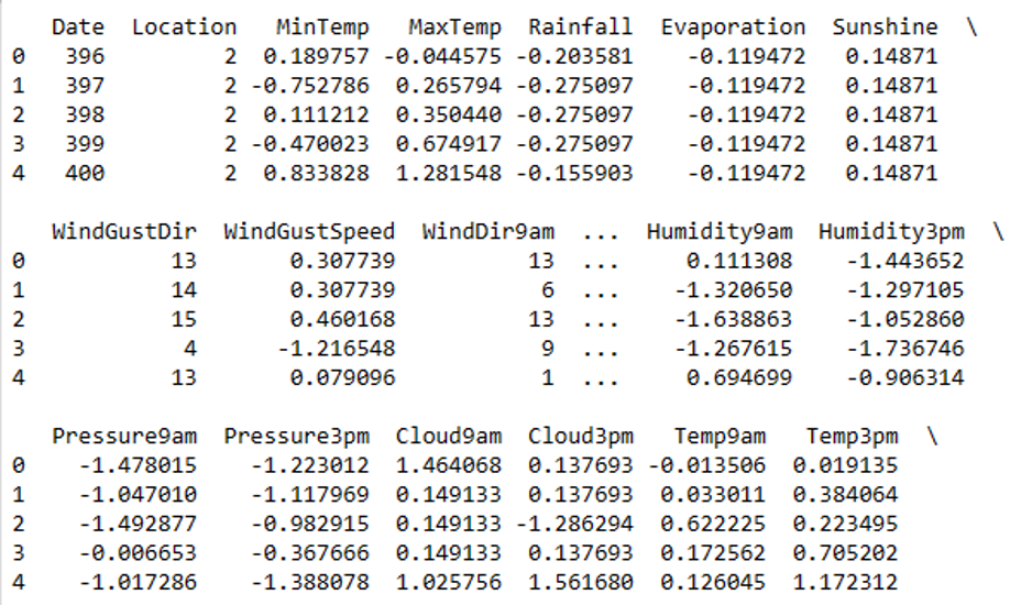 The following figure displays the first few rows of the transformed dataset.