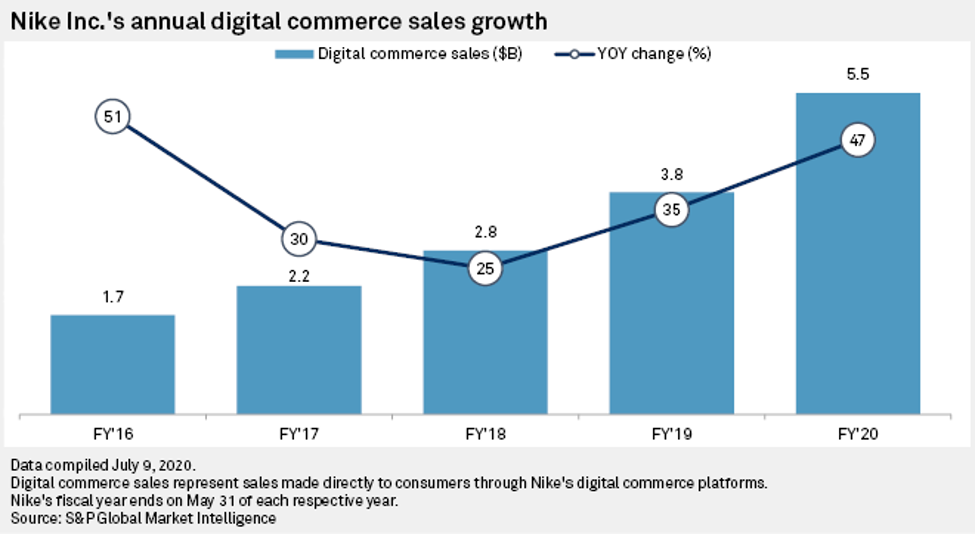Nike`s annual digital commerce sales growth 