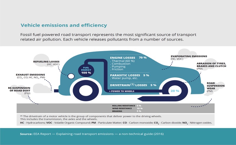 diagram illustrating the various sources of emissions and inefficiencies in fossil fuel powered road transport