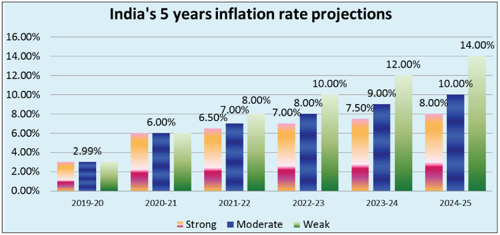 India's inflation trend in India during the chosen period of 2023