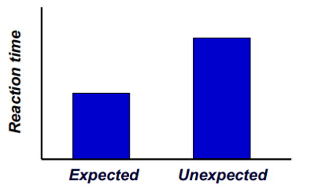 Histogram showing the reaction times for expected and unexpected for hypothesis 1scenario 1