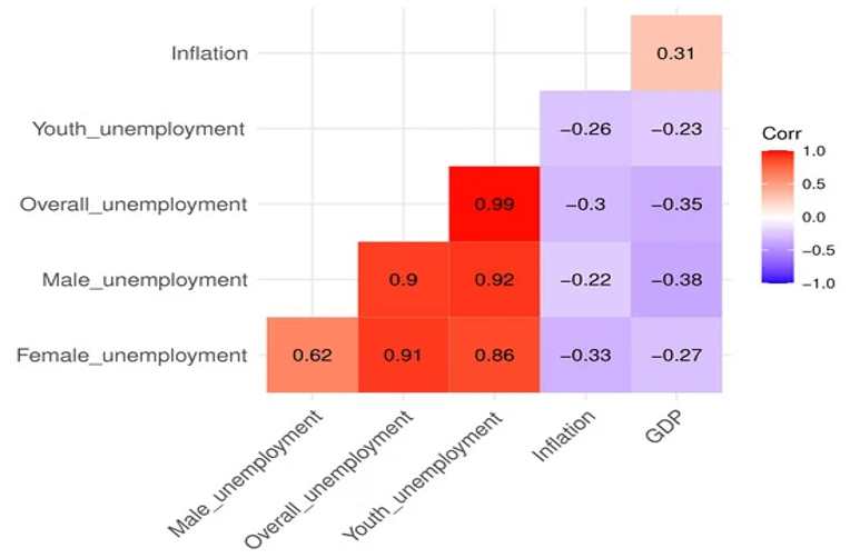 Correlation between Oil Revenue and Public Sector Employment in Angola