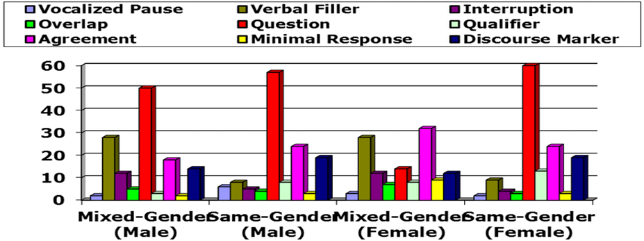 The bar graph shows the number of mixed-gender games is higher than same-gender games for both males and females.