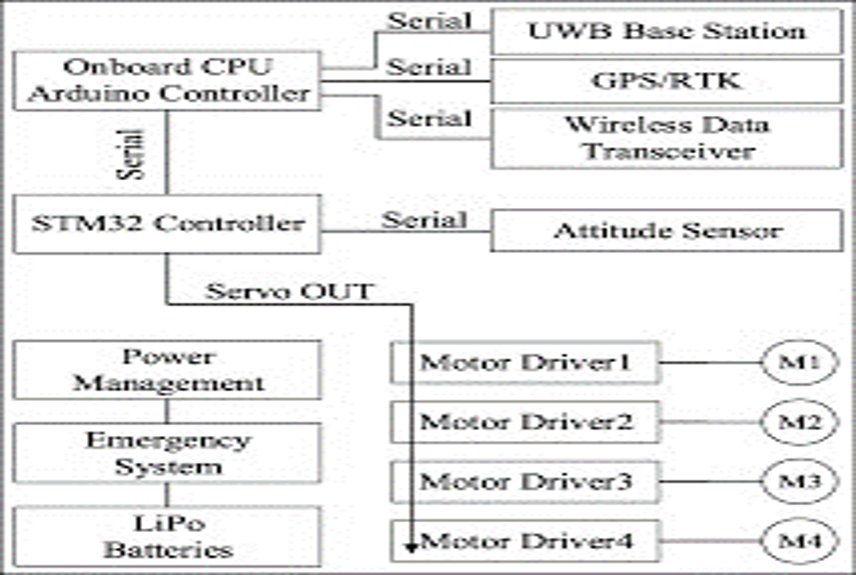 Block diagram of a wireless data transmission system for an unmanned ground vehicle (UGV)