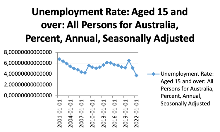 Unemployment Rate: Aged 15 and over: All Persons for Australia, Percent, Annual, Seasonally Adjusted